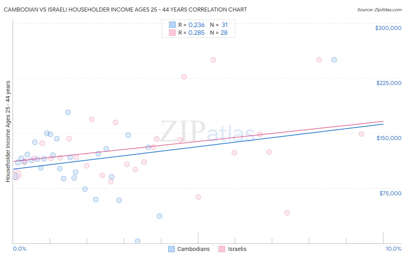 Cambodian vs Israeli Householder Income Ages 25 - 44 years