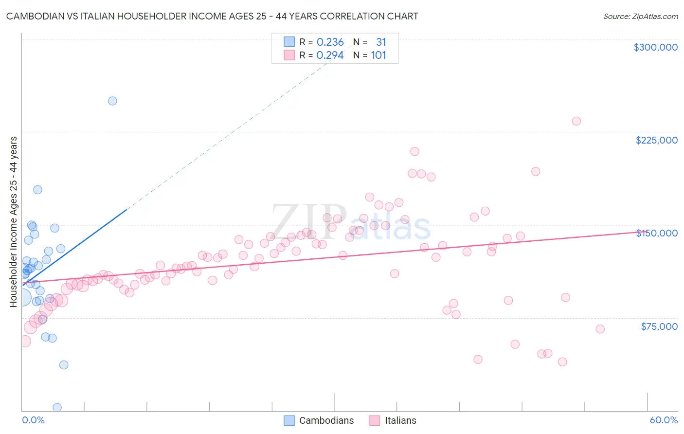 Cambodian vs Italian Householder Income Ages 25 - 44 years