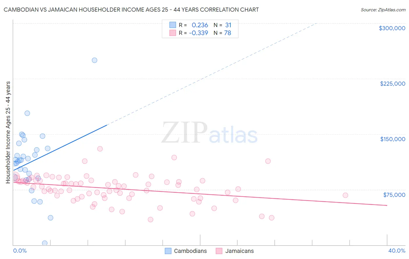 Cambodian vs Jamaican Householder Income Ages 25 - 44 years