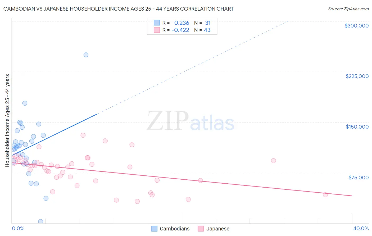 Cambodian vs Japanese Householder Income Ages 25 - 44 years