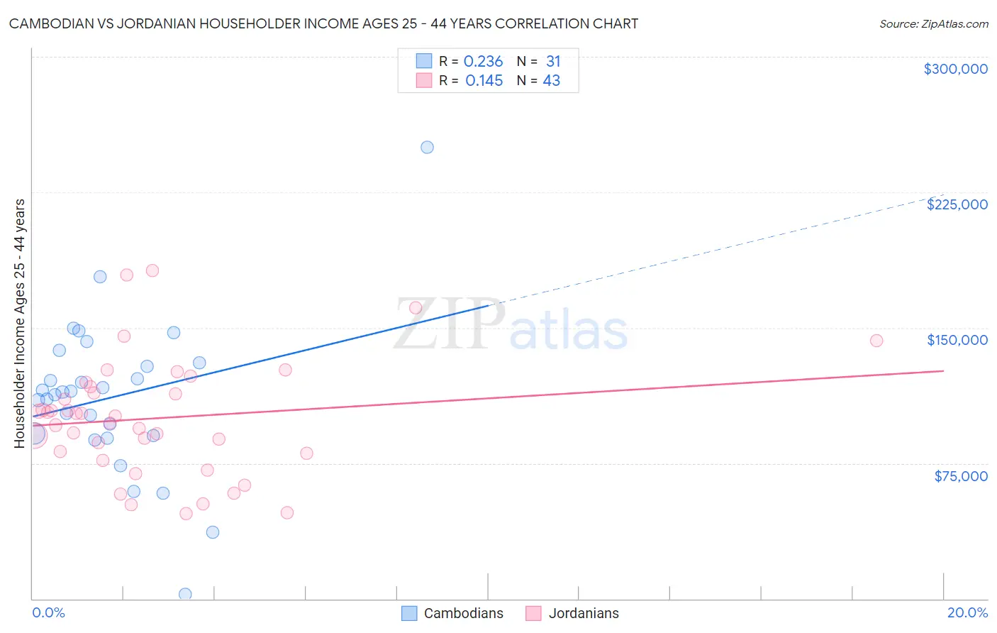 Cambodian vs Jordanian Householder Income Ages 25 - 44 years
