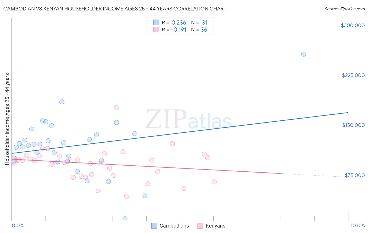 Cambodian vs Kenyan Householder Income Ages 25 - 44 years