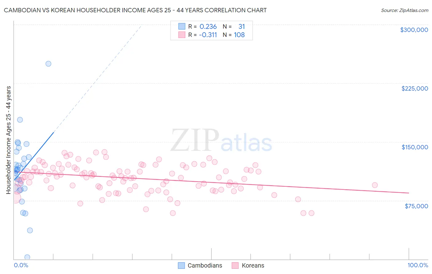 Cambodian vs Korean Householder Income Ages 25 - 44 years
