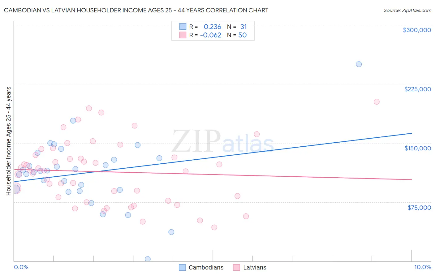 Cambodian vs Latvian Householder Income Ages 25 - 44 years