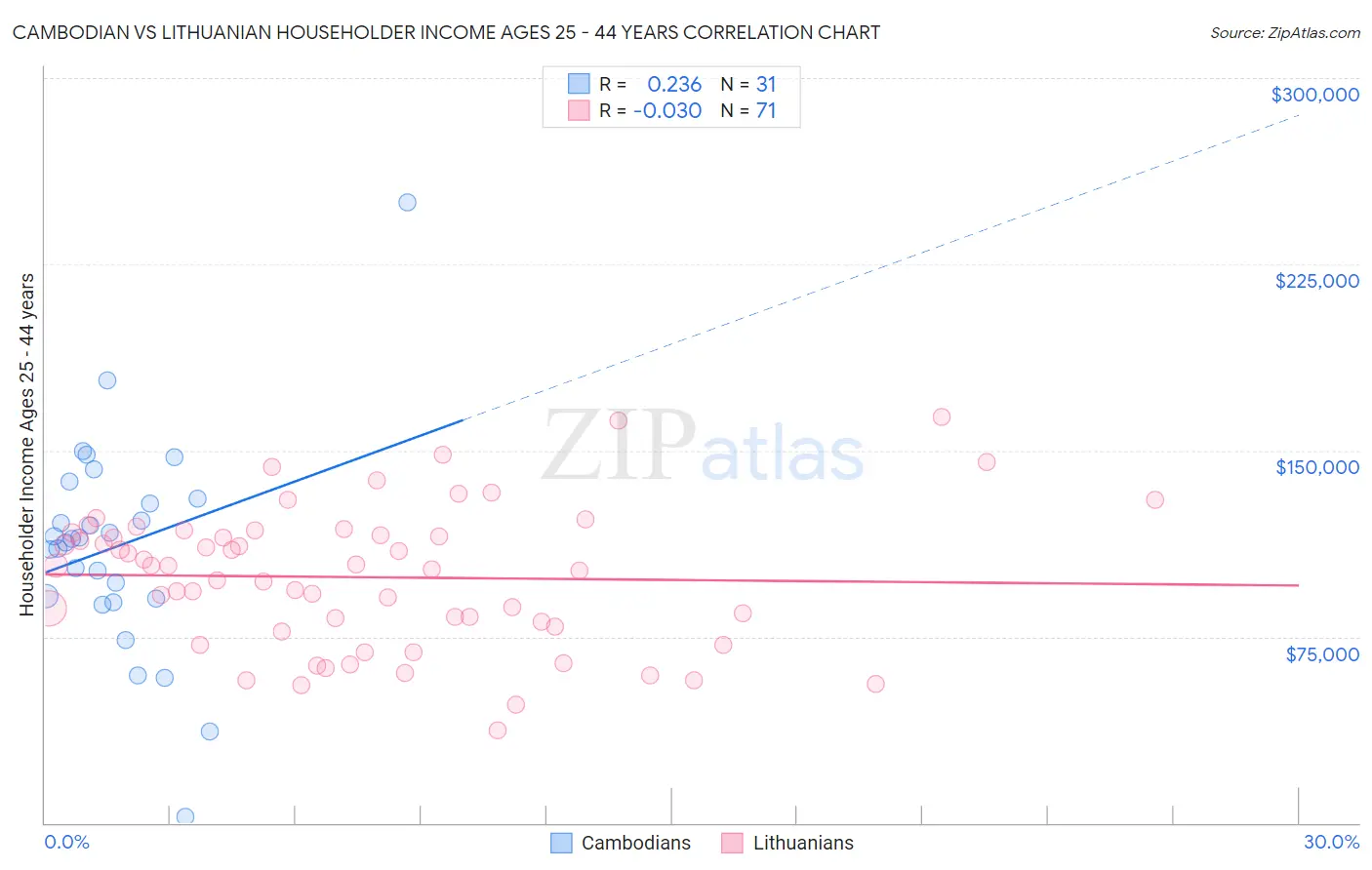 Cambodian vs Lithuanian Householder Income Ages 25 - 44 years