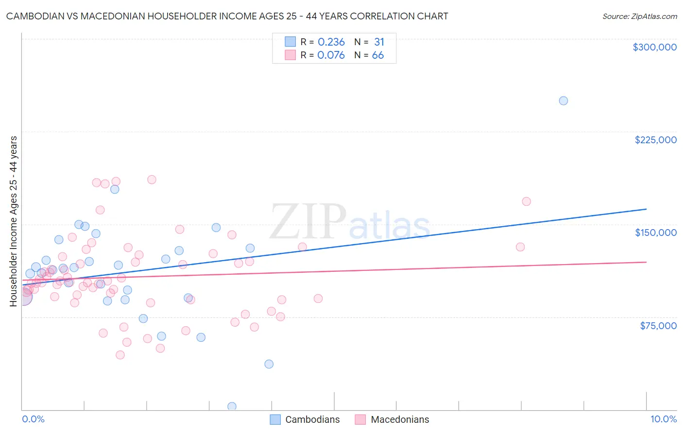 Cambodian vs Macedonian Householder Income Ages 25 - 44 years