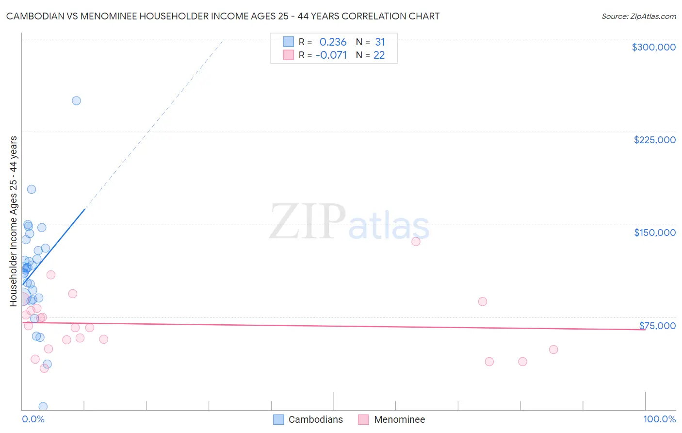 Cambodian vs Menominee Householder Income Ages 25 - 44 years