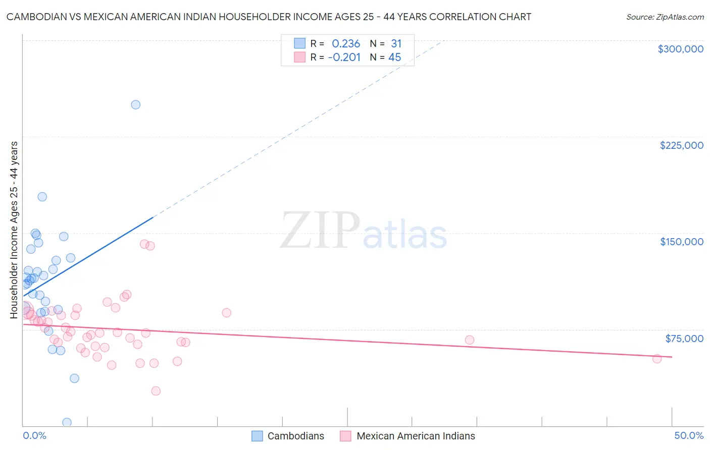 Cambodian vs Mexican American Indian Householder Income Ages 25 - 44 years