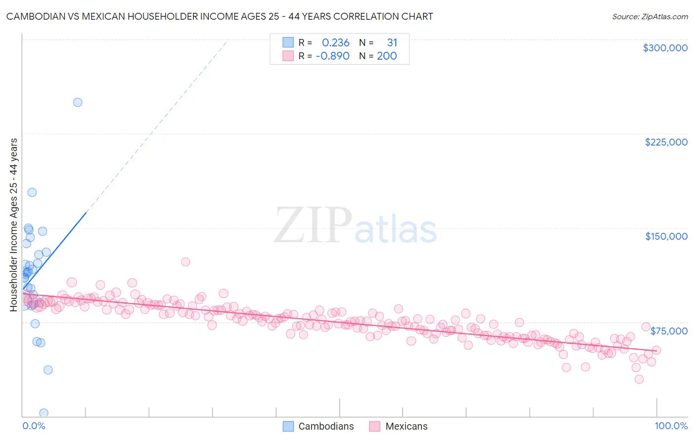 Cambodian vs Mexican Householder Income Ages 25 - 44 years