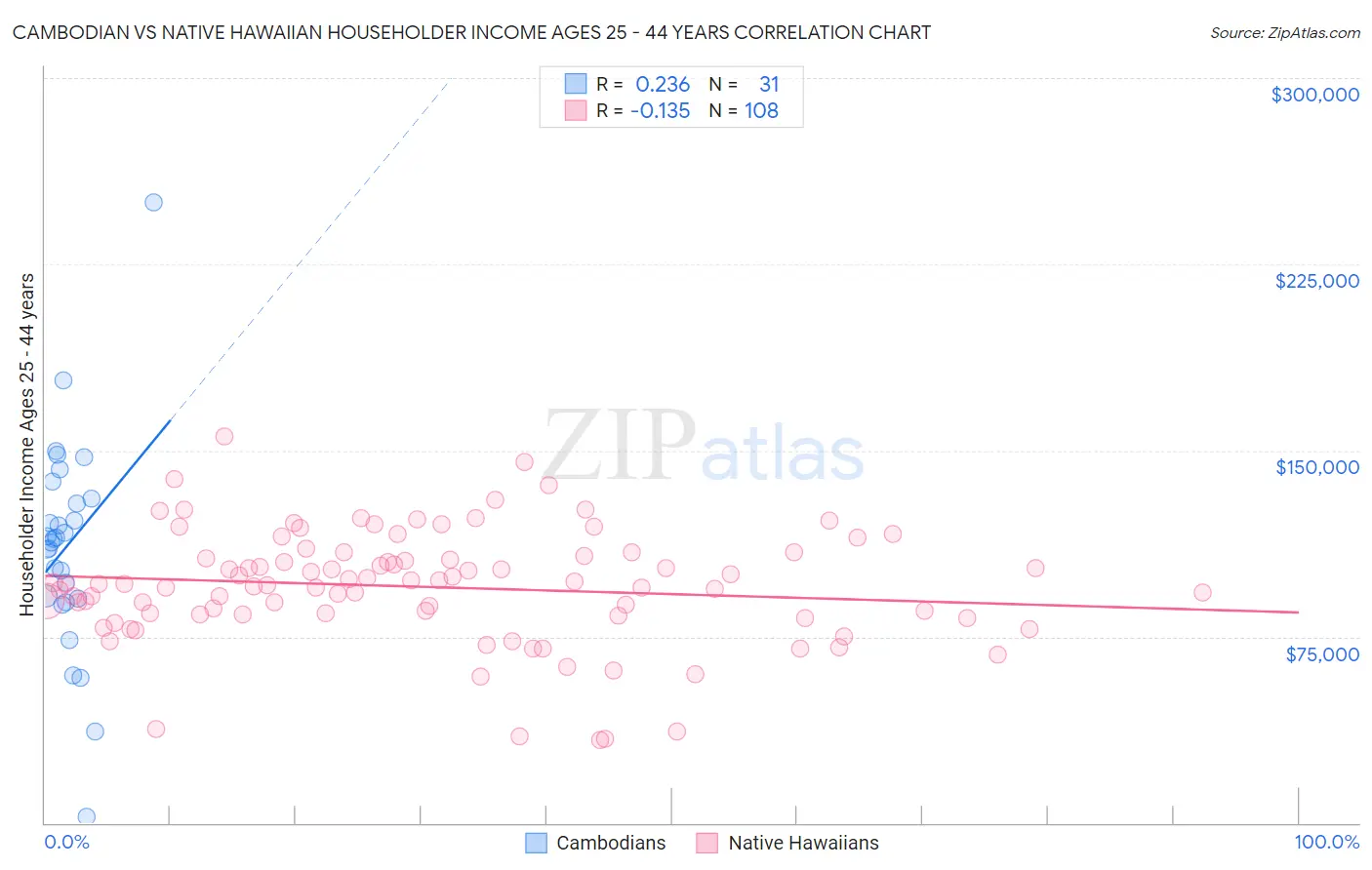 Cambodian vs Native Hawaiian Householder Income Ages 25 - 44 years