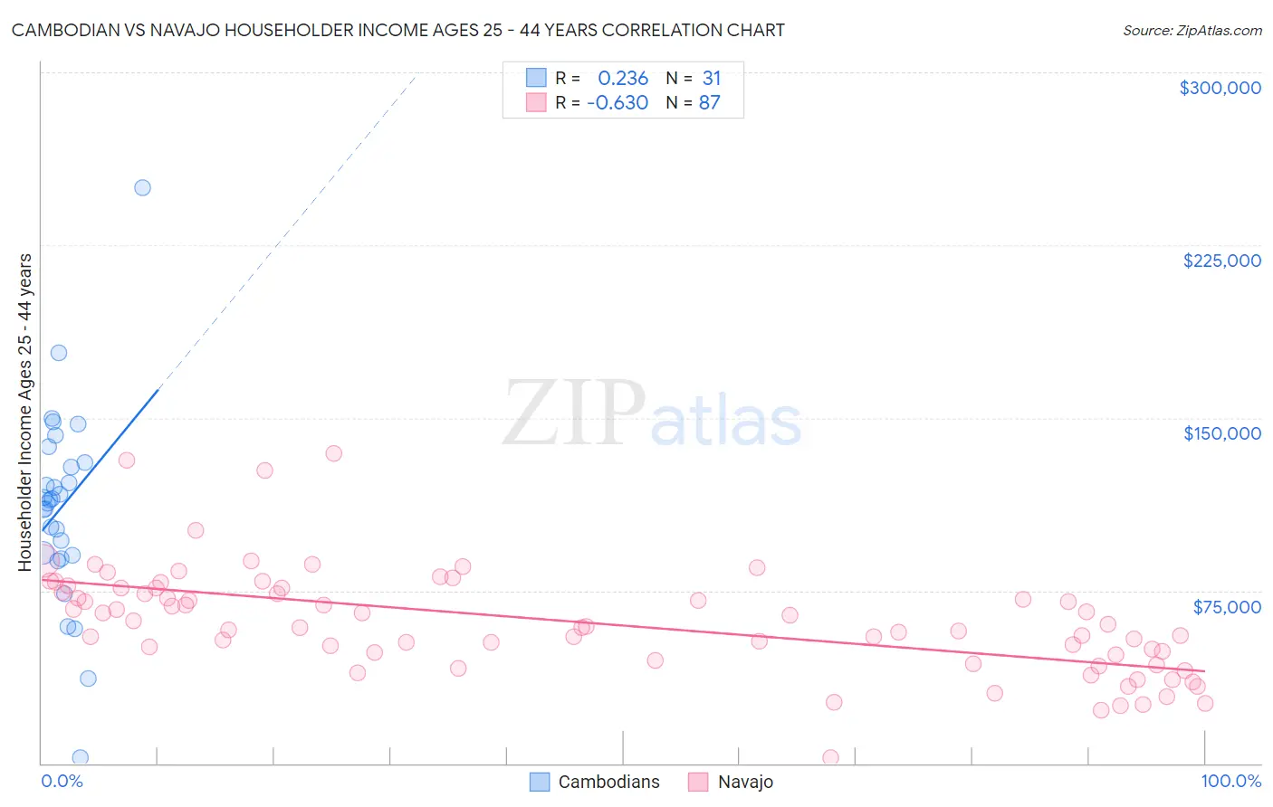 Cambodian vs Navajo Householder Income Ages 25 - 44 years