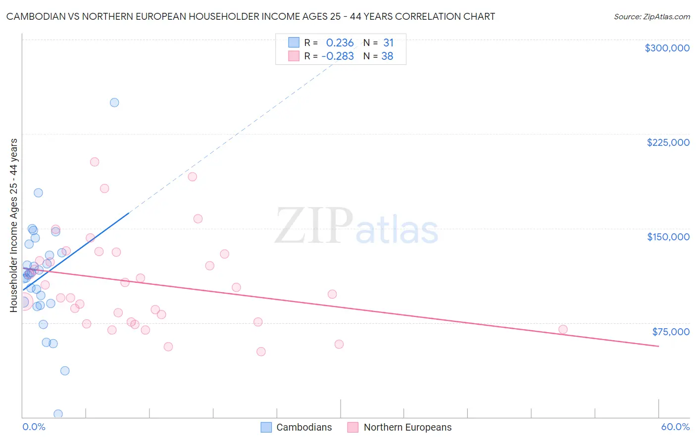 Cambodian vs Northern European Householder Income Ages 25 - 44 years