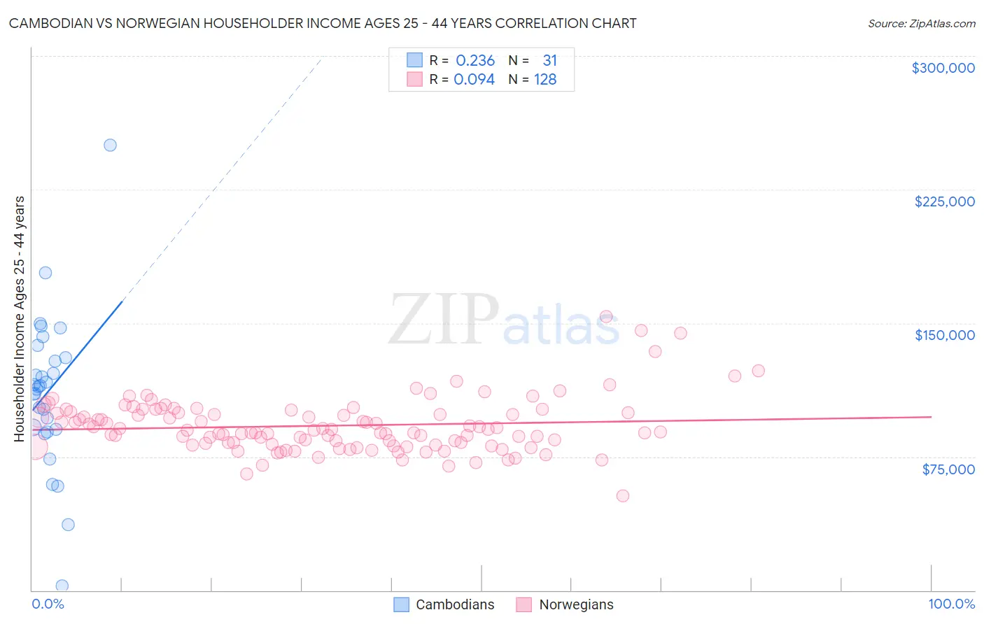 Cambodian vs Norwegian Householder Income Ages 25 - 44 years