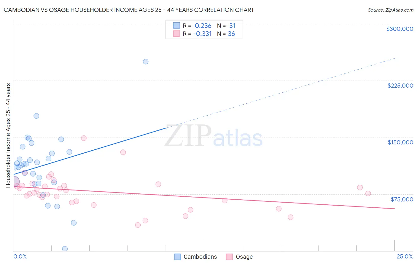 Cambodian vs Osage Householder Income Ages 25 - 44 years