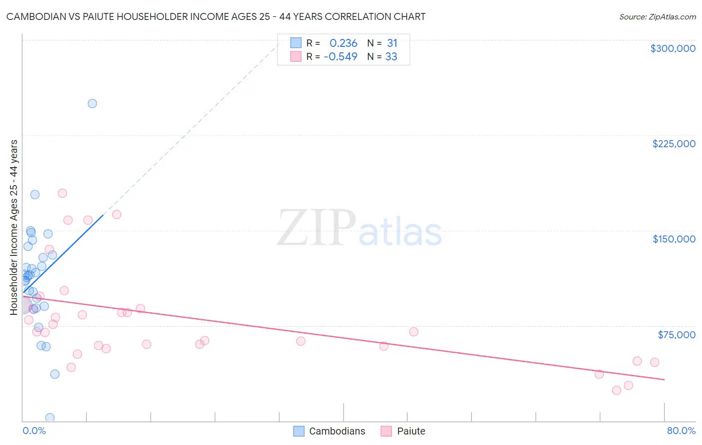 Cambodian vs Paiute Householder Income Ages 25 - 44 years