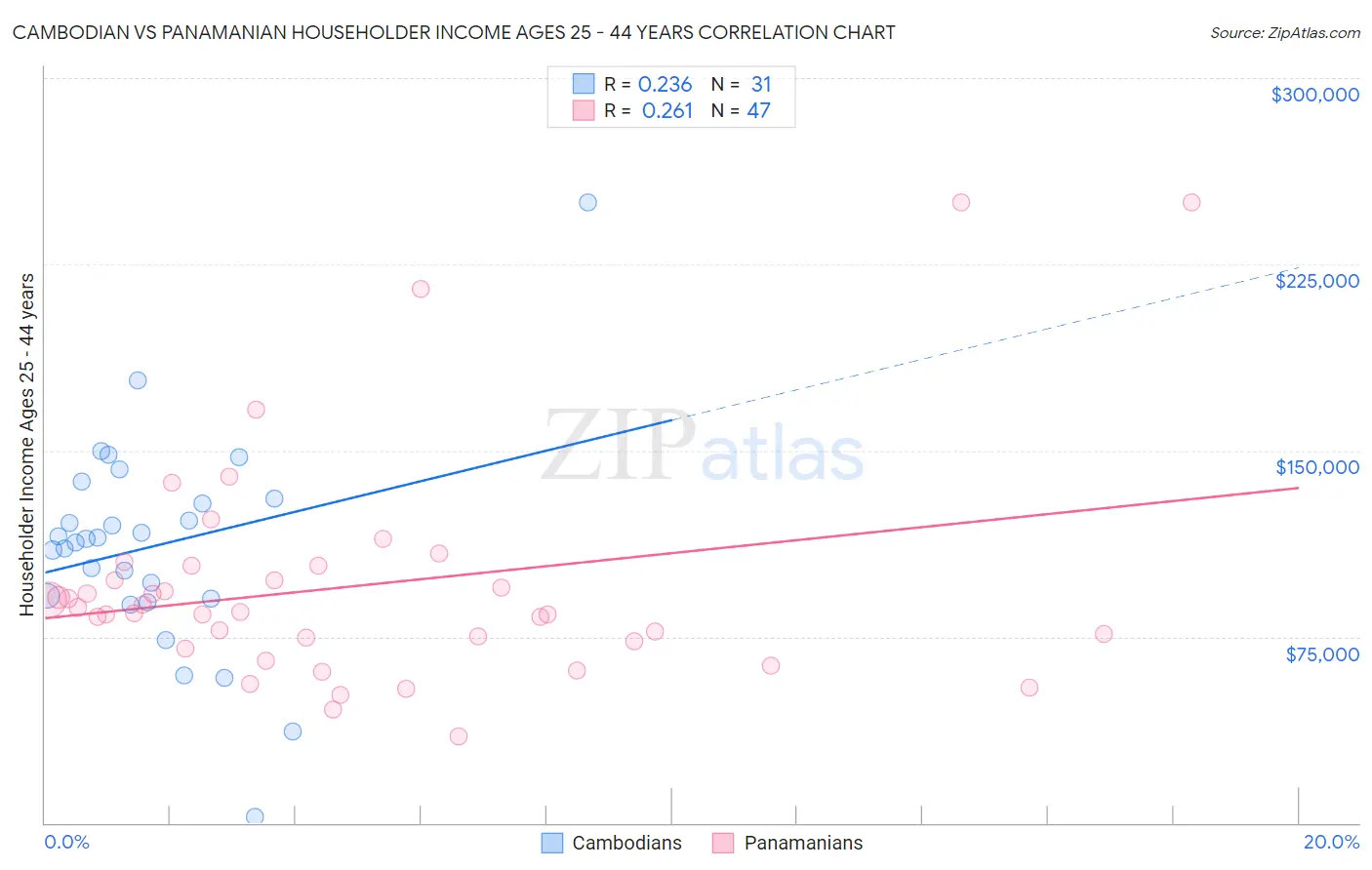 Cambodian vs Panamanian Householder Income Ages 25 - 44 years