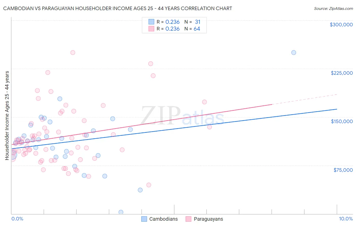 Cambodian vs Paraguayan Householder Income Ages 25 - 44 years