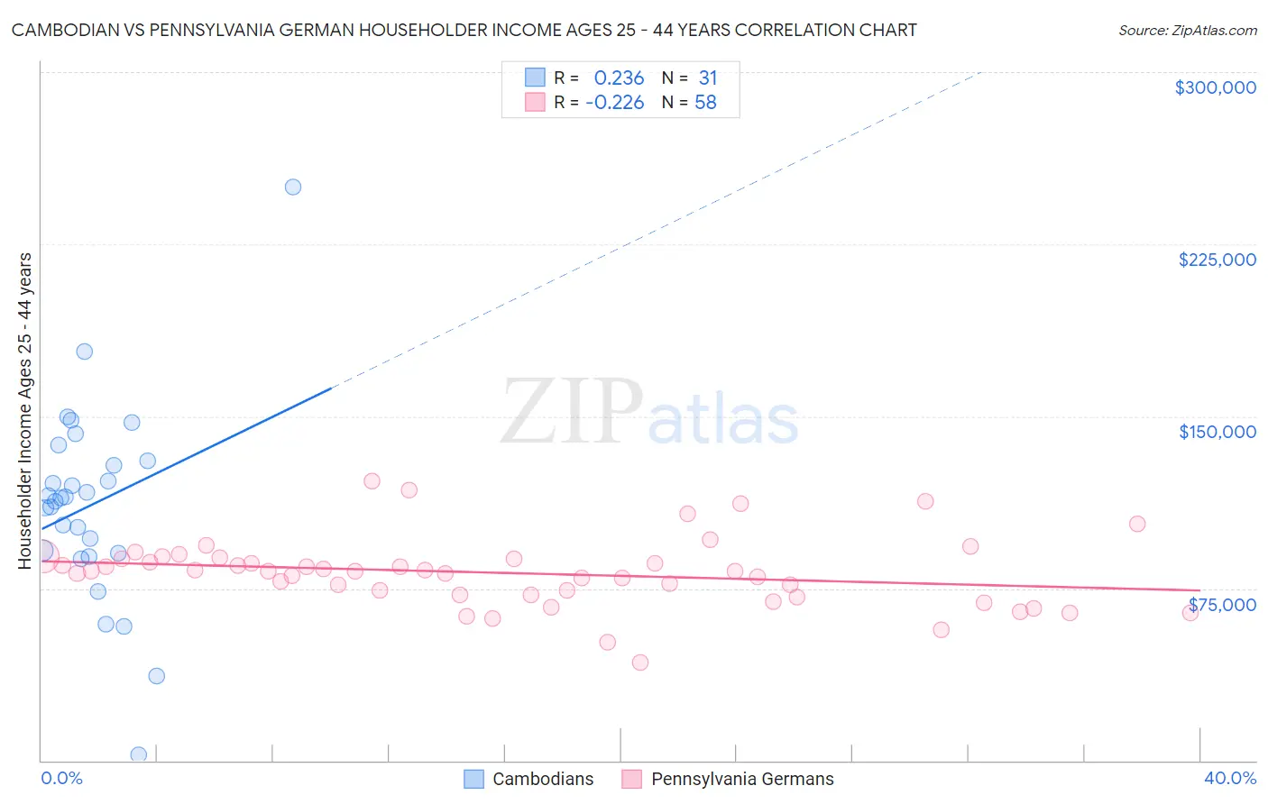 Cambodian vs Pennsylvania German Householder Income Ages 25 - 44 years