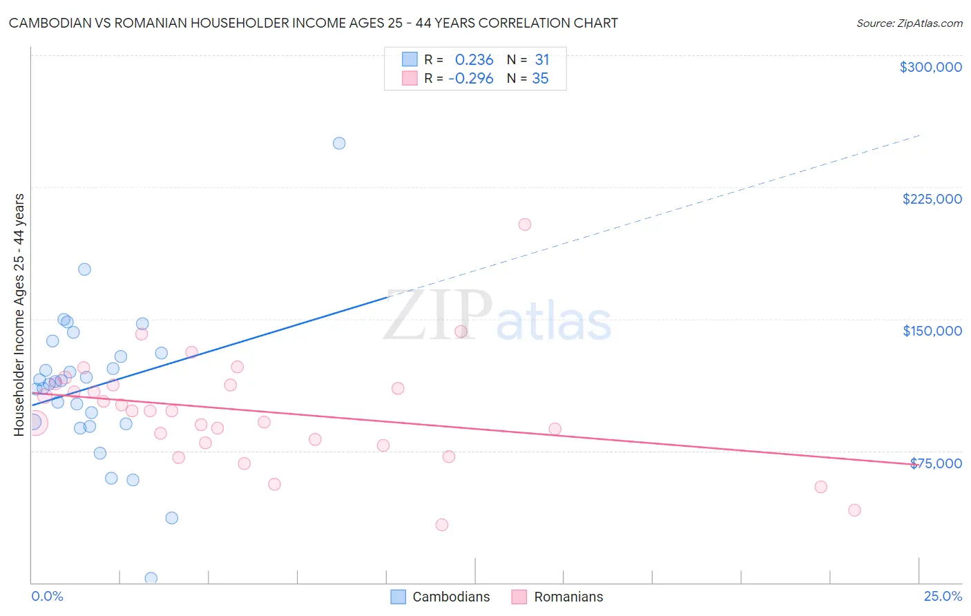 Cambodian vs Romanian Householder Income Ages 25 - 44 years