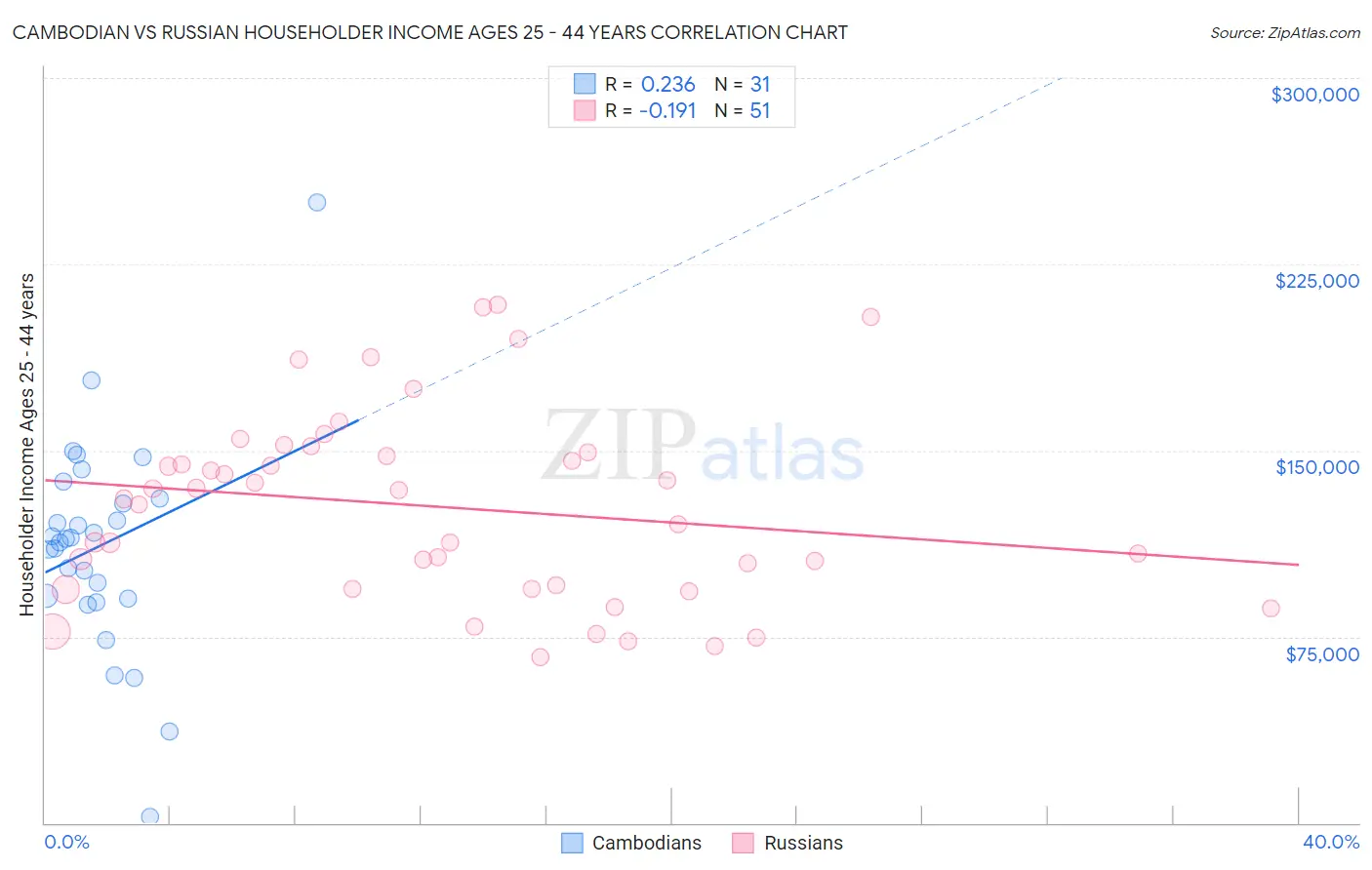 Cambodian vs Russian Householder Income Ages 25 - 44 years