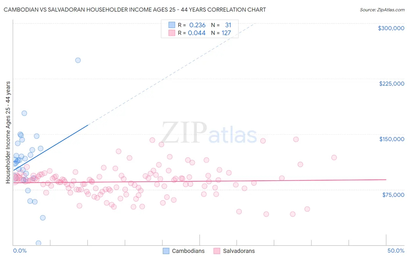 Cambodian vs Salvadoran Householder Income Ages 25 - 44 years