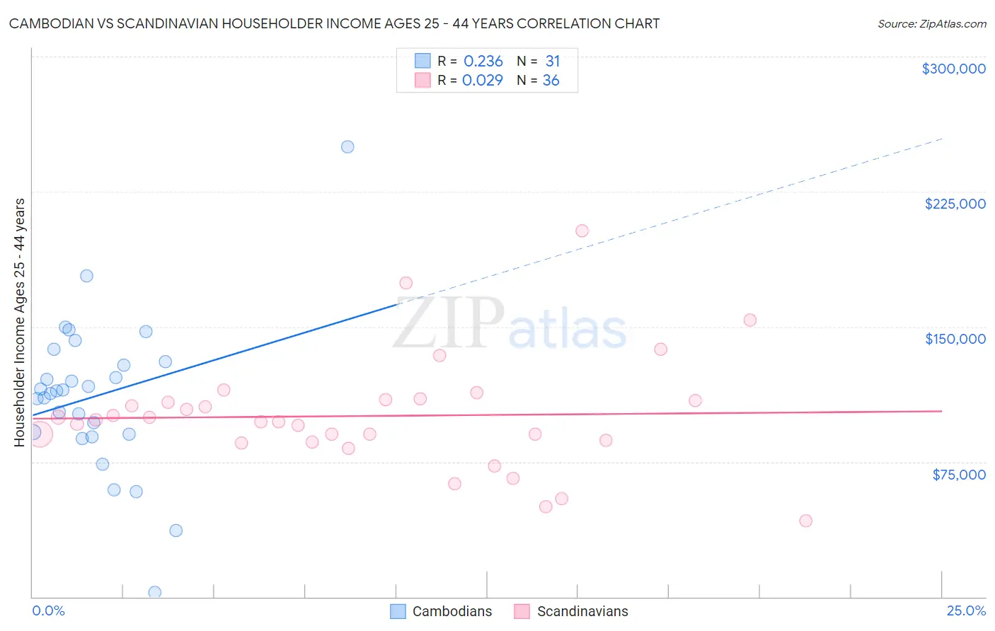 Cambodian vs Scandinavian Householder Income Ages 25 - 44 years