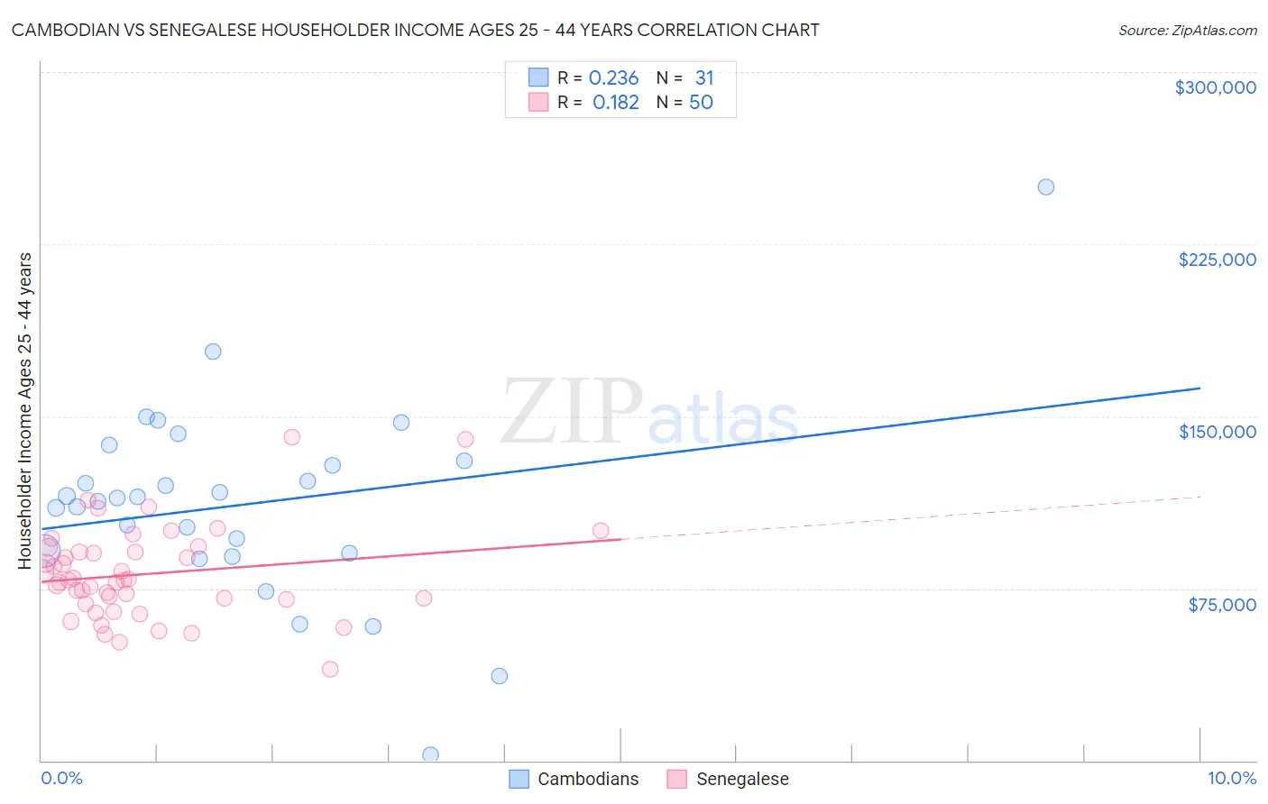 Cambodian vs Senegalese Householder Income Ages 25 - 44 years