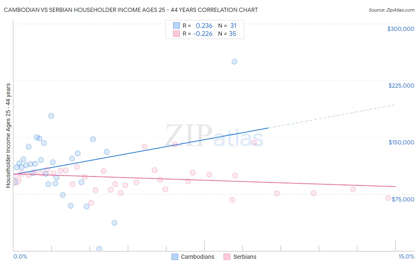 Cambodian vs Serbian Householder Income Ages 25 - 44 years