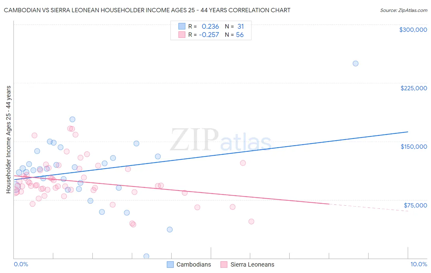 Cambodian vs Sierra Leonean Householder Income Ages 25 - 44 years