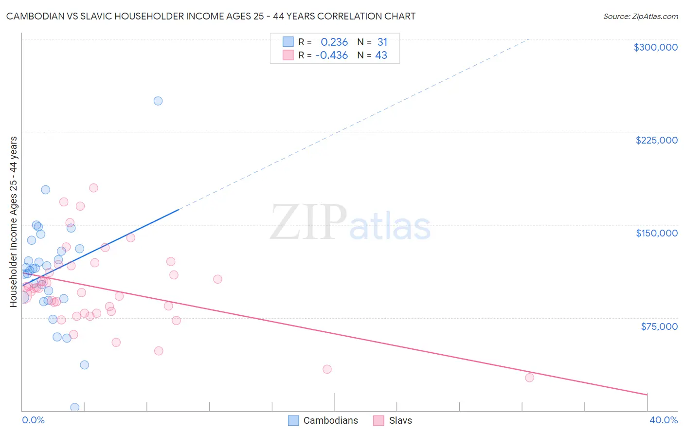 Cambodian vs Slavic Householder Income Ages 25 - 44 years