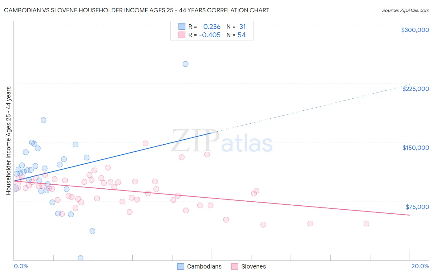 Cambodian vs Slovene Householder Income Ages 25 - 44 years