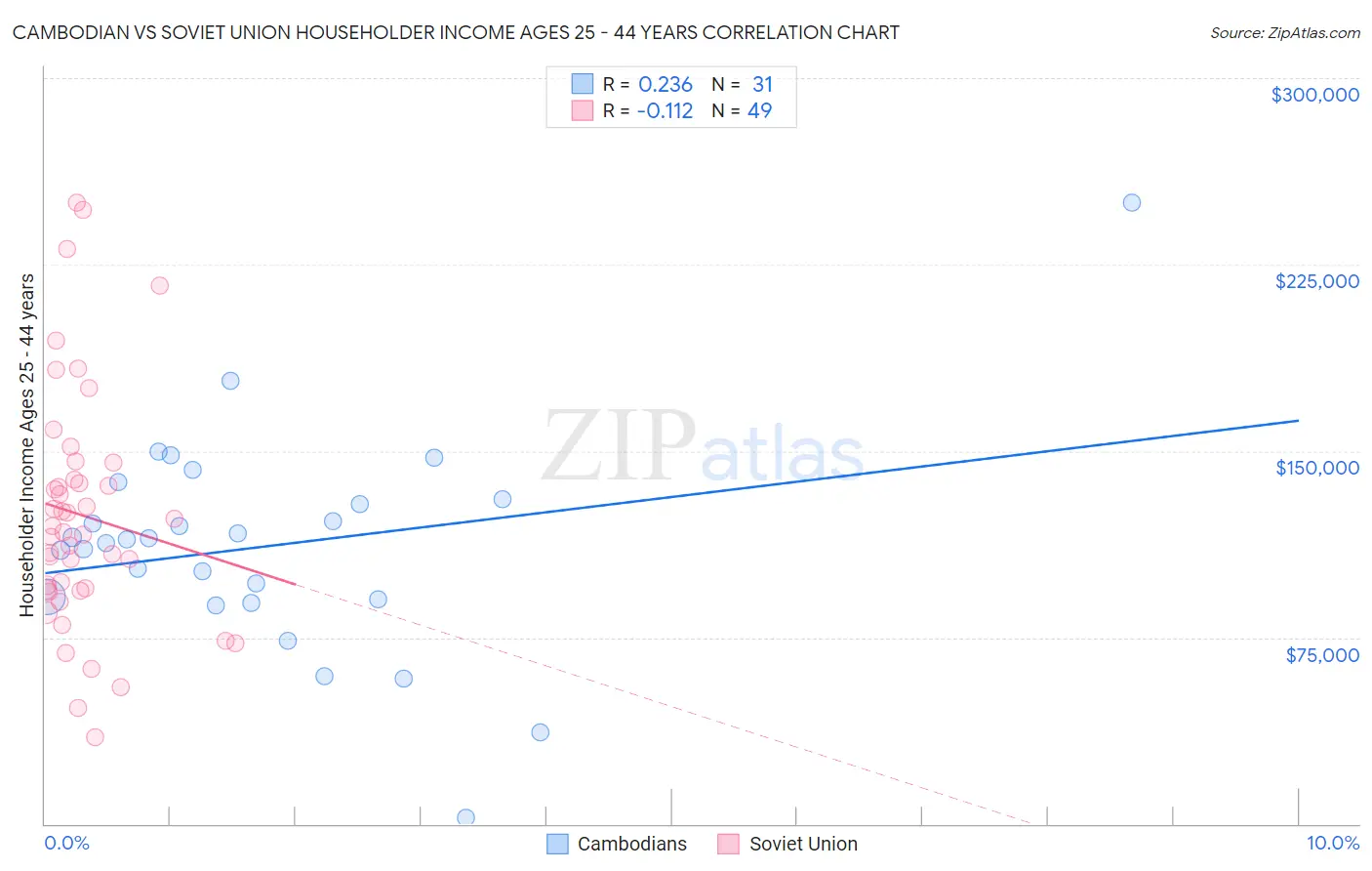 Cambodian vs Soviet Union Householder Income Ages 25 - 44 years