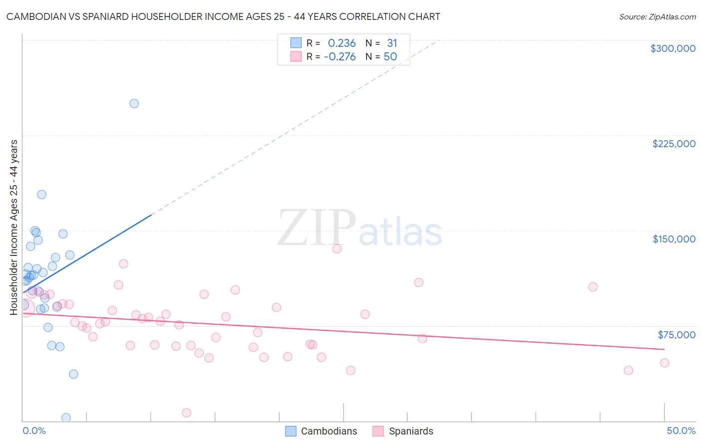 Cambodian vs Spaniard Householder Income Ages 25 - 44 years