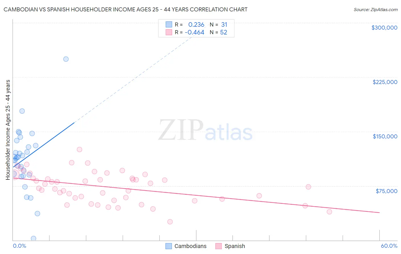Cambodian vs Spanish Householder Income Ages 25 - 44 years