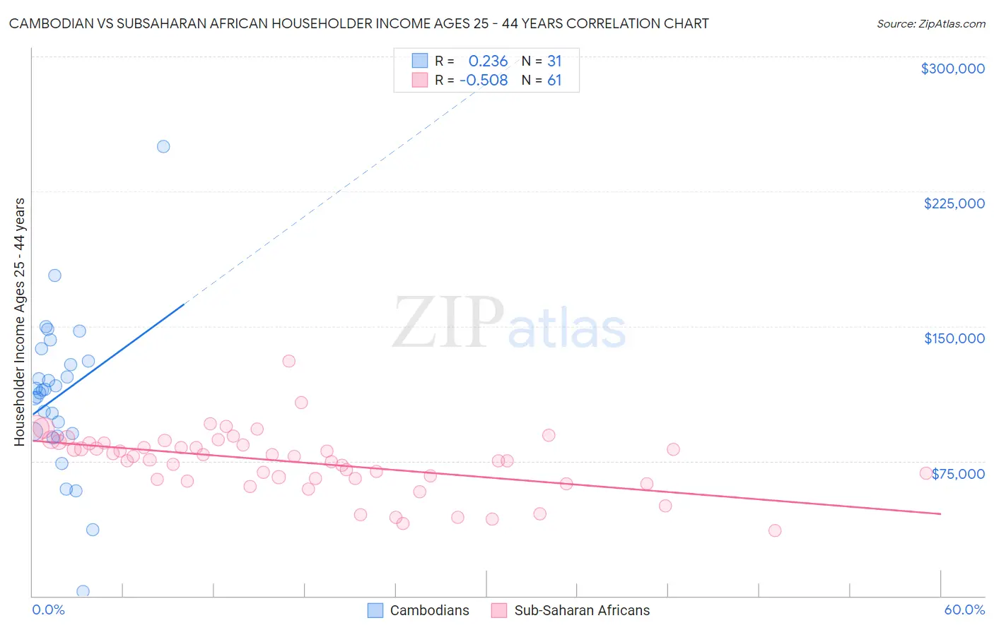 Cambodian vs Subsaharan African Householder Income Ages 25 - 44 years