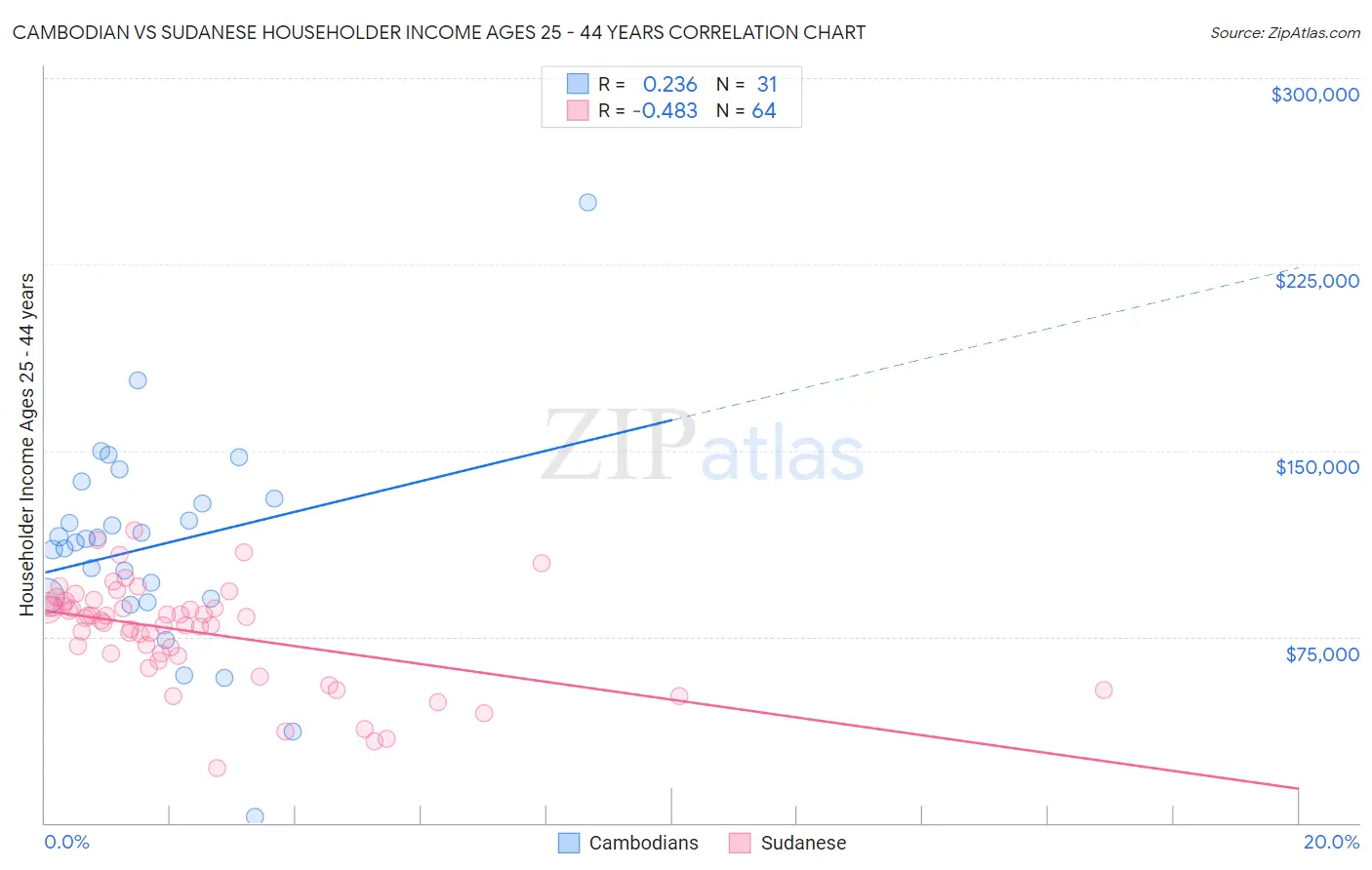 Cambodian vs Sudanese Householder Income Ages 25 - 44 years