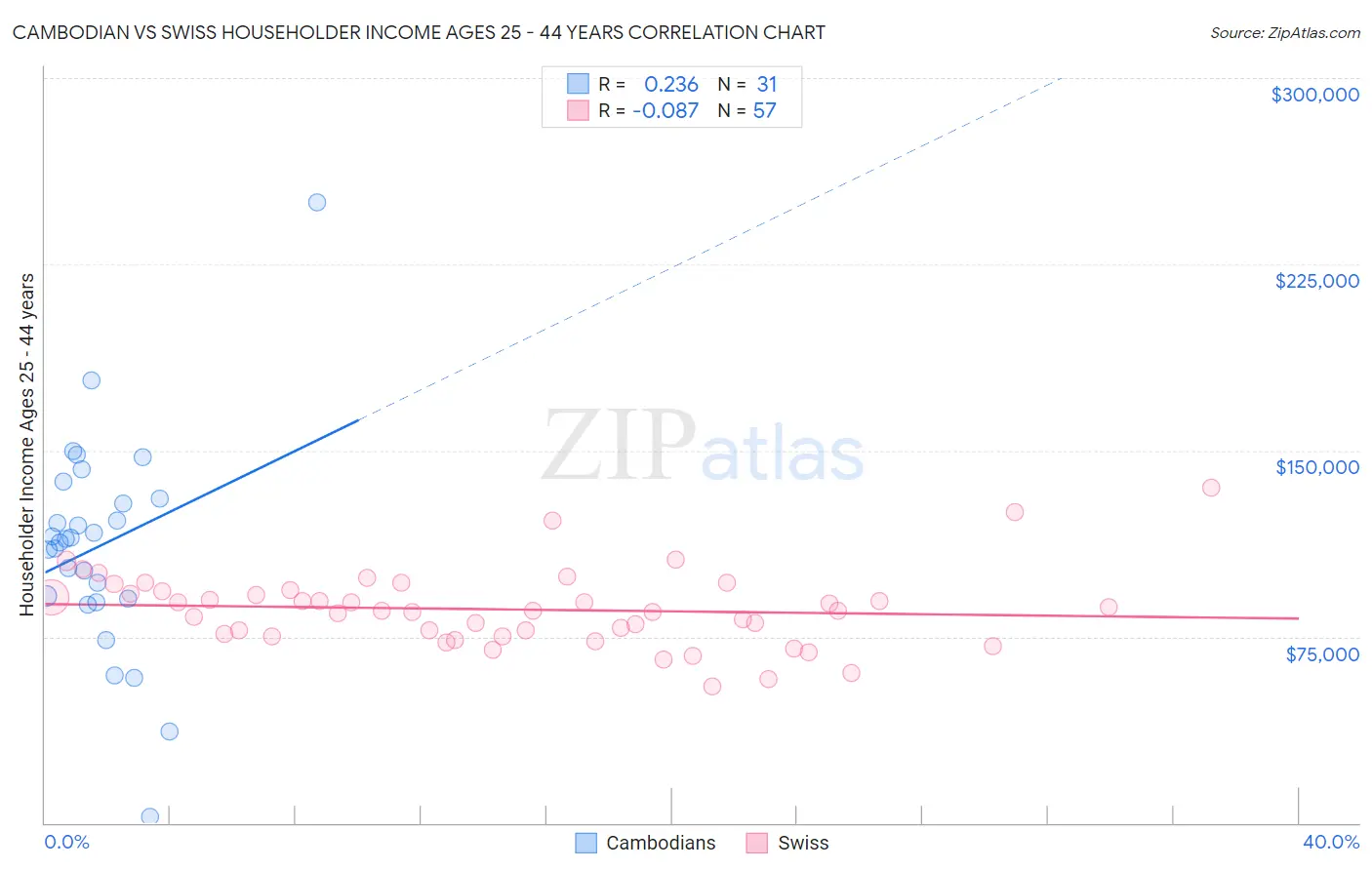 Cambodian vs Swiss Householder Income Ages 25 - 44 years