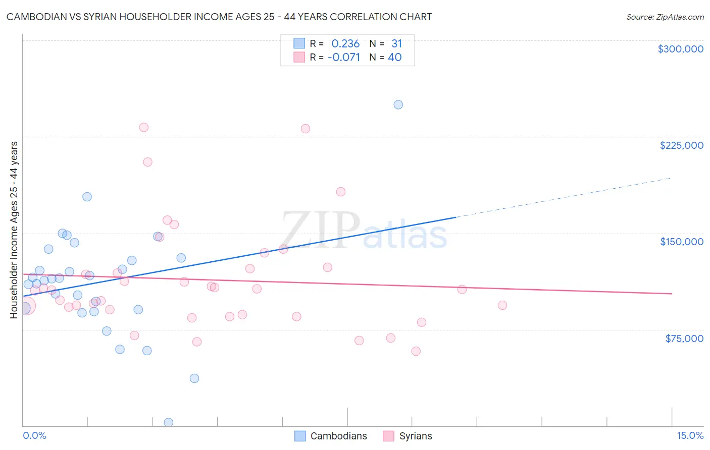 Cambodian vs Syrian Householder Income Ages 25 - 44 years