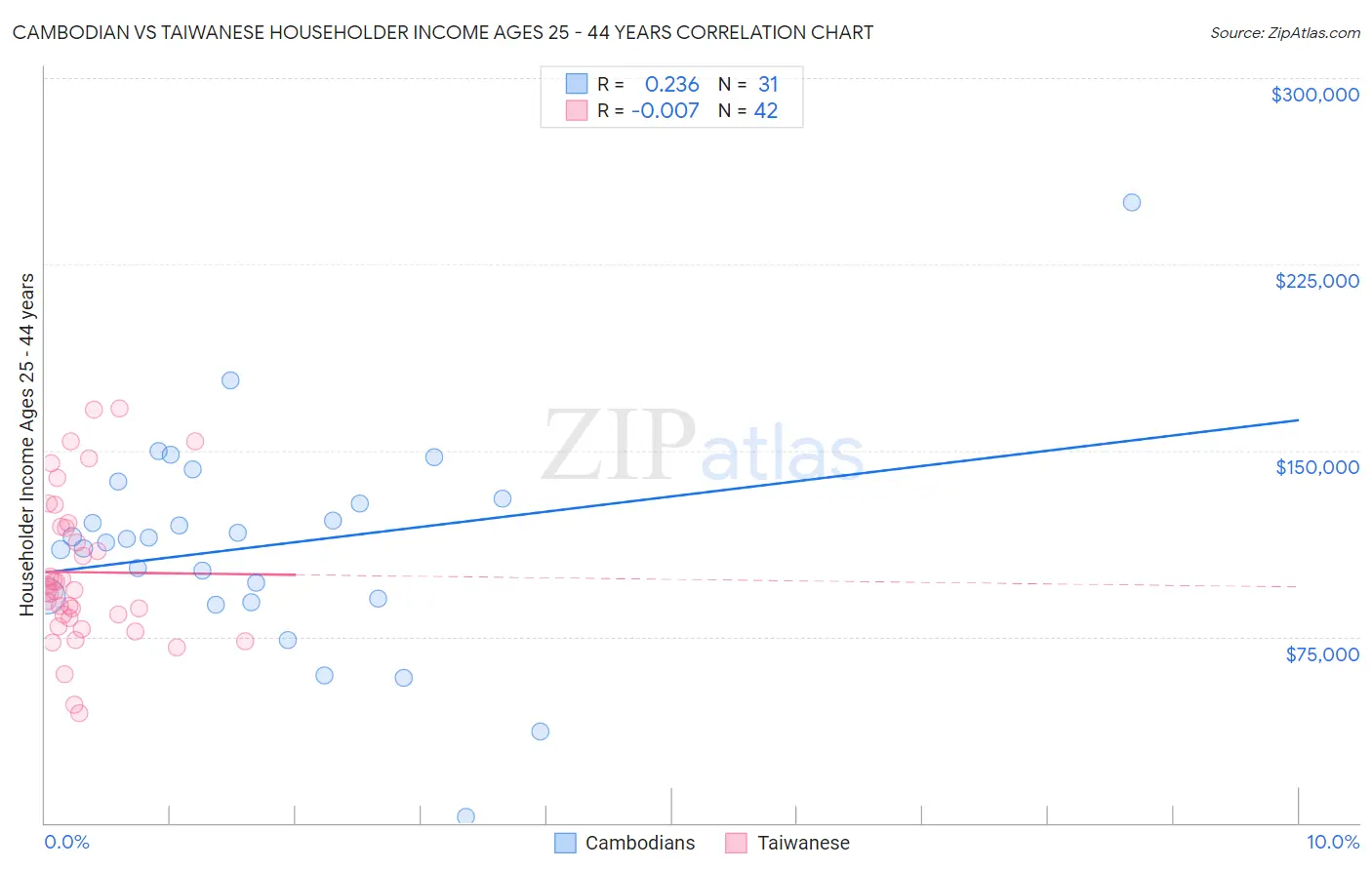 Cambodian vs Taiwanese Householder Income Ages 25 - 44 years