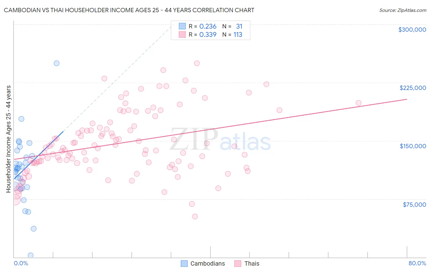 Cambodian vs Thai Householder Income Ages 25 - 44 years