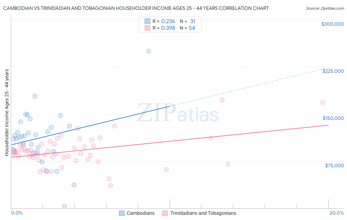 Cambodian vs Trinidadian and Tobagonian Householder Income Ages 25 - 44 years