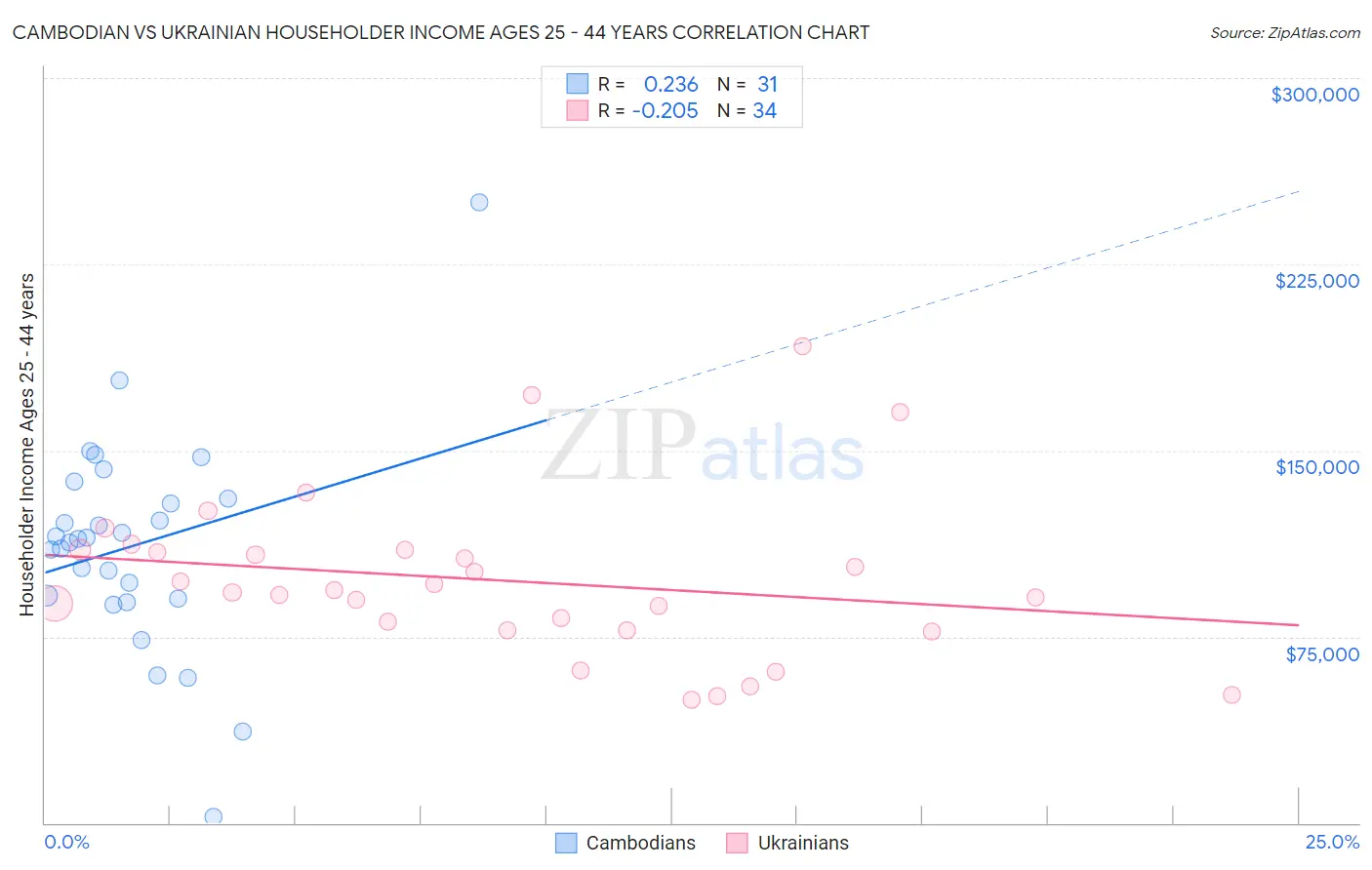 Cambodian vs Ukrainian Householder Income Ages 25 - 44 years