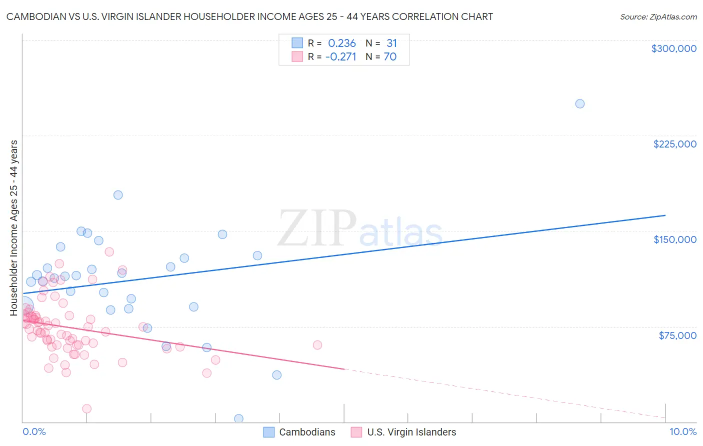 Cambodian vs U.S. Virgin Islander Householder Income Ages 25 - 44 years