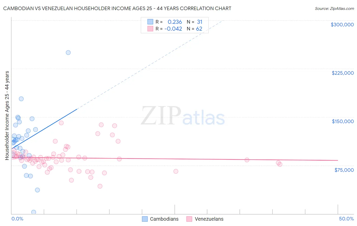 Cambodian vs Venezuelan Householder Income Ages 25 - 44 years