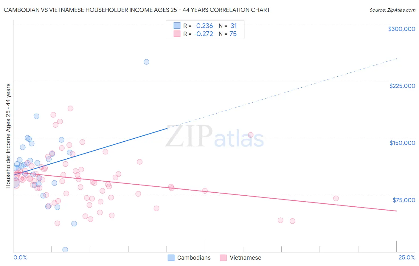 Cambodian vs Vietnamese Householder Income Ages 25 - 44 years