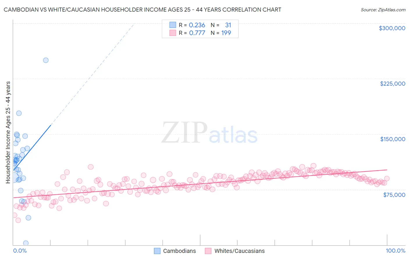 Cambodian vs White/Caucasian Householder Income Ages 25 - 44 years