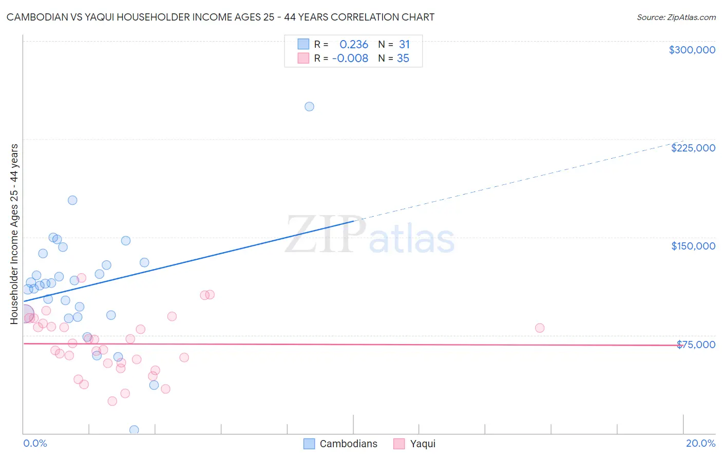 Cambodian vs Yaqui Householder Income Ages 25 - 44 years