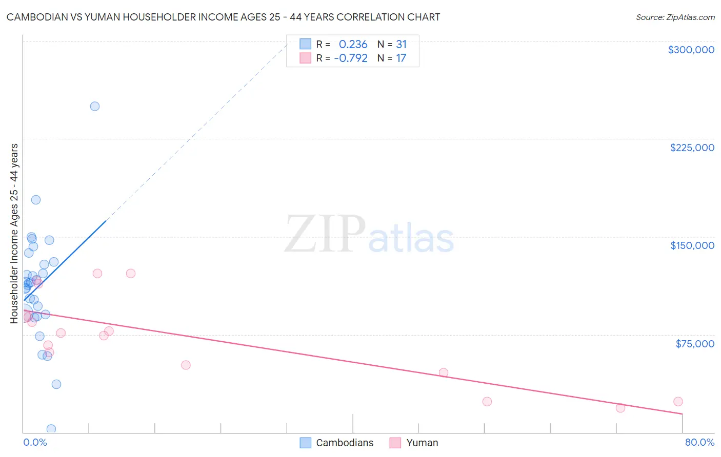 Cambodian vs Yuman Householder Income Ages 25 - 44 years