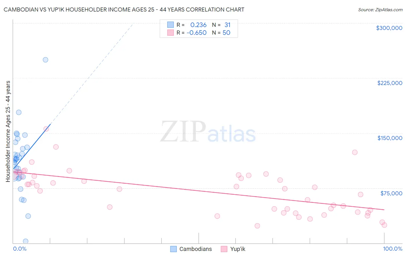 Cambodian vs Yup'ik Householder Income Ages 25 - 44 years