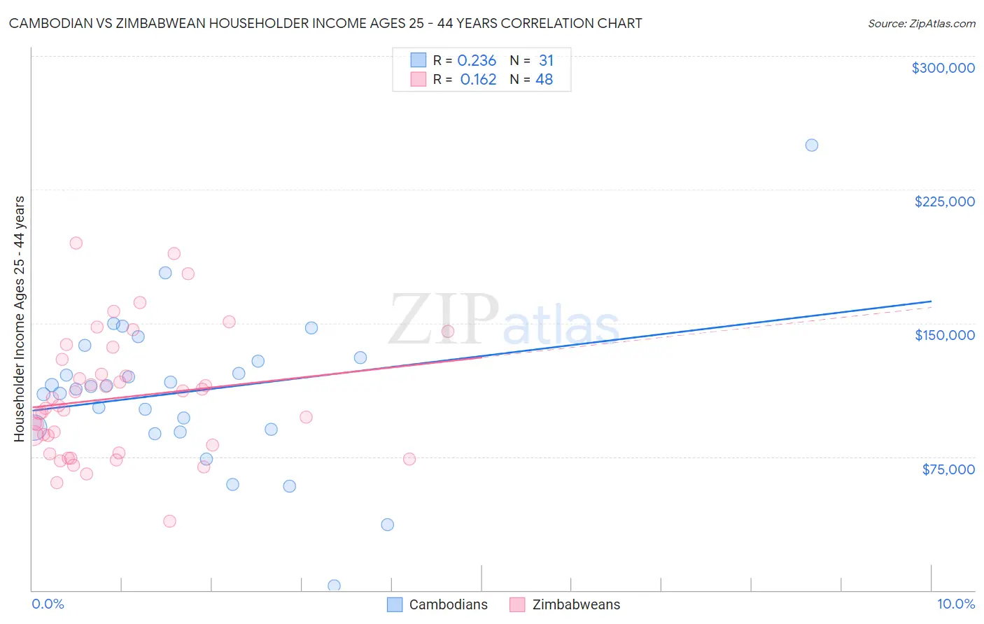 Cambodian vs Zimbabwean Householder Income Ages 25 - 44 years